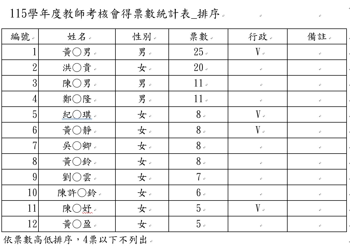 教考會票數統計