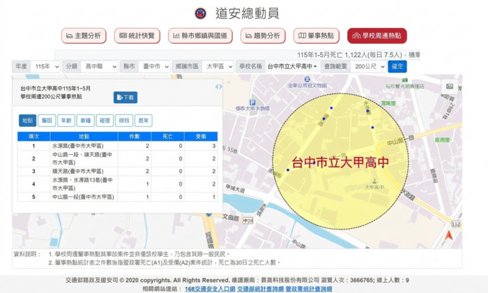 校園周邊肇事熱點200公尺